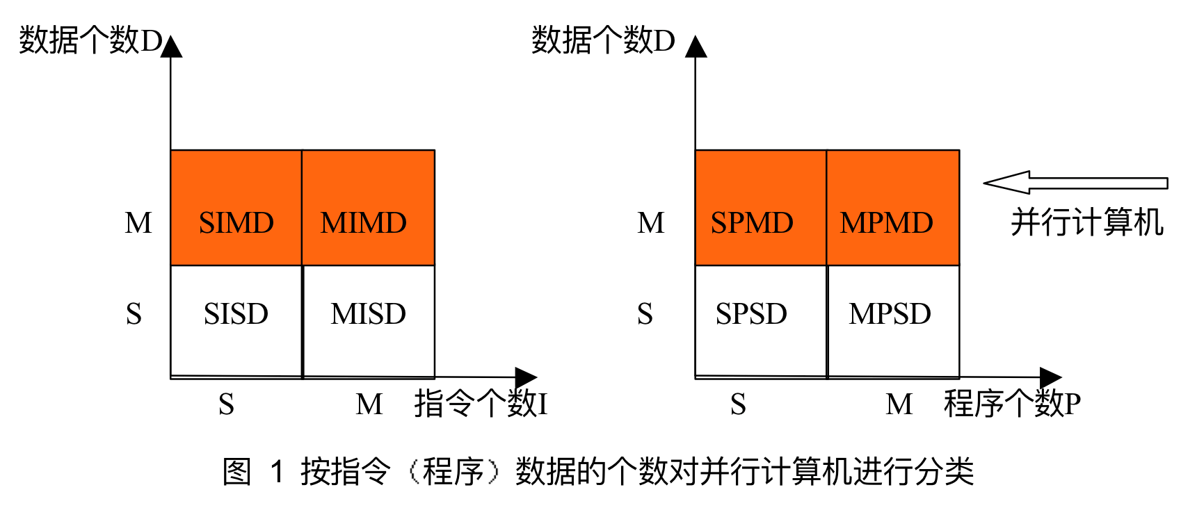 按指令(程序)数据的个数对并行计算机分类